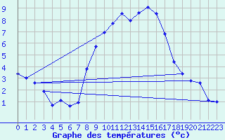 Courbe de tempratures pour Cabauw Tower