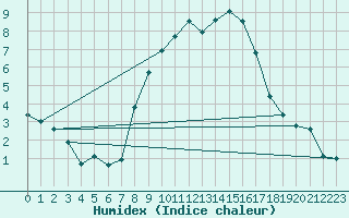Courbe de l'humidex pour Cabauw Tower