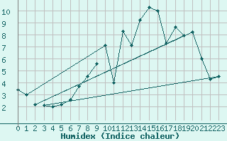 Courbe de l'humidex pour Chivres (Be)
