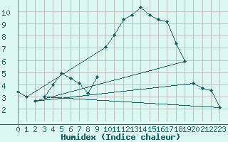 Courbe de l'humidex pour Mirebeau (86)