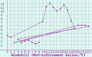 Courbe du refroidissement olien pour Sainte-Marie-de-Cuines (73)