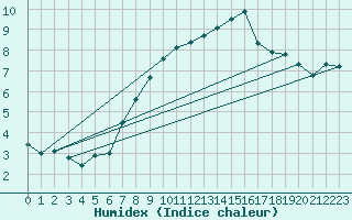 Courbe de l'humidex pour Jussy (02)