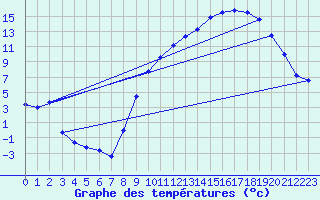 Courbe de tempratures pour Grenoble/St-Etienne-St-Geoirs (38)