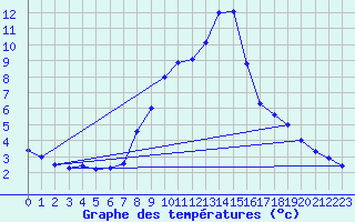 Courbe de tempratures pour Murted Tur-Afb