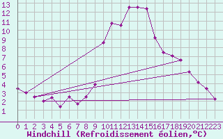 Courbe du refroidissement olien pour Aflenz