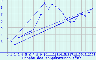 Courbe de tempratures pour Fokstua Ii