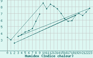 Courbe de l'humidex pour Fokstua Ii