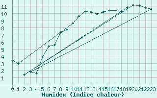 Courbe de l'humidex pour Alfeld