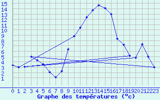 Courbe de tempratures pour Marsens