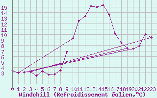 Courbe du refroidissement olien pour Chteau-Chinon (58)