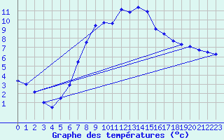 Courbe de tempratures pour Weissenburg