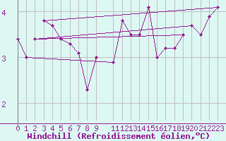 Courbe du refroidissement olien pour la bouée 62107