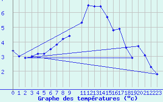 Courbe de tempratures pour Potsdam