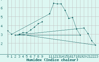 Courbe de l'humidex pour Potsdam