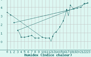 Courbe de l'humidex pour Prince Albert, Sask.