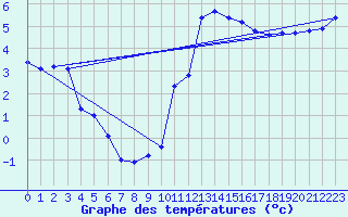 Courbe de tempratures pour Verneuil (78)