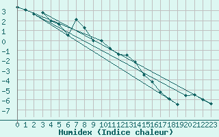 Courbe de l'humidex pour Piz Martegnas