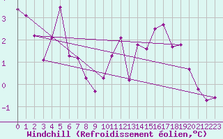 Courbe du refroidissement olien pour Constance (All)