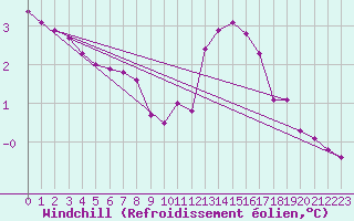 Courbe du refroidissement olien pour Saint-Laurent Nouan (41)
