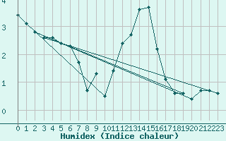 Courbe de l'humidex pour Lemberg (57)