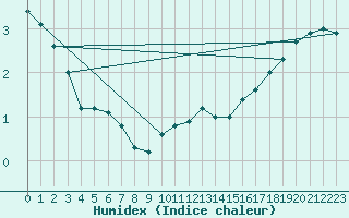 Courbe de l'humidex pour Feldberg-Schwarzwald (All)