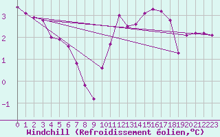 Courbe du refroidissement olien pour Le Mesnil-Esnard (76)