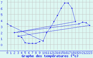 Courbe de tempratures pour Creil (60)