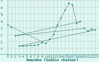 Courbe de l'humidex pour Trappes (78)