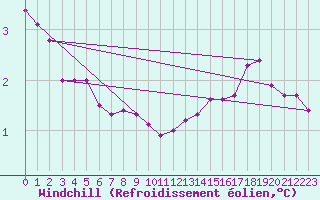 Courbe du refroidissement olien pour Izegem (Be)