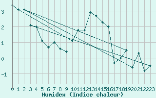 Courbe de l'humidex pour Wunsiedel Schonbrun