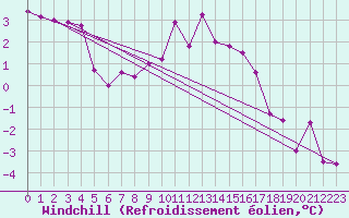 Courbe du refroidissement olien pour Dijon / Longvic (21)