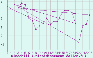 Courbe du refroidissement olien pour Mona