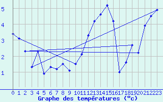 Courbe de tempratures pour Odiham