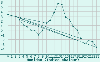 Courbe de l'humidex pour Oberstdorf