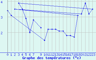 Courbe de tempratures pour Byglandsfjord-Solbakken