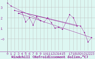 Courbe du refroidissement olien pour Capdepera