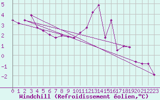 Courbe du refroidissement olien pour Le Bourget (93)