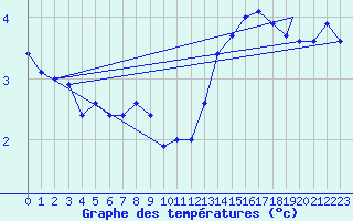 Courbe de tempratures pour Mehamn