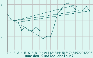 Courbe de l'humidex pour Mehamn