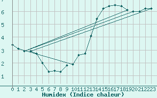 Courbe de l'humidex pour Pontoise - Cormeilles (95)