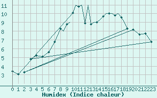 Courbe de l'humidex pour Shoream (UK)