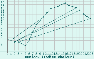 Courbe de l'humidex pour Berlin-Tempelhof