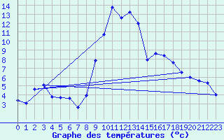 Courbe de tempratures pour Le Luc - Cannet des Maures (83)