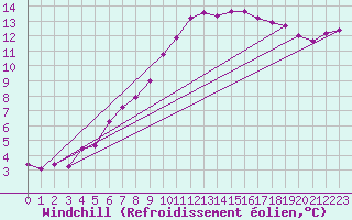 Courbe du refroidissement olien pour Coulommes-et-Marqueny (08)