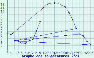 Courbe de tempratures pour Les Eplatures - La Chaux-de-Fonds (Sw)