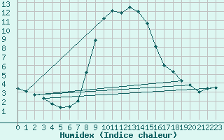 Courbe de l'humidex pour Ried Im Innkreis