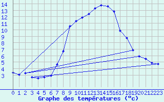 Courbe de tempratures pour Col Des Mosses