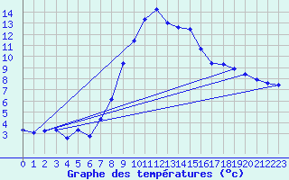 Courbe de tempratures pour Warth