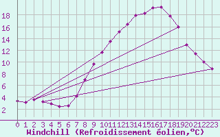 Courbe du refroidissement olien pour Montalbn
