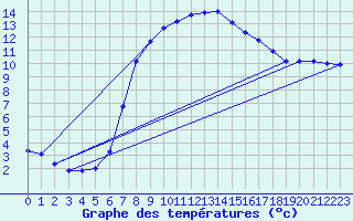 Courbe de tempratures pour Ahaus